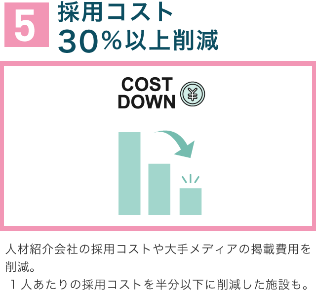 5採用コスト30％以上削減介護に特化した求人専門媒体である