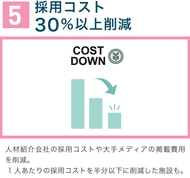 5採用コスト30％以上削減医療に特化した求人専門媒体である